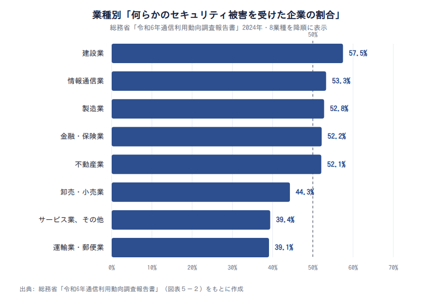 業種別「何らかのセキュリティ被害を受けた企業の割合」(総務省・2024年)