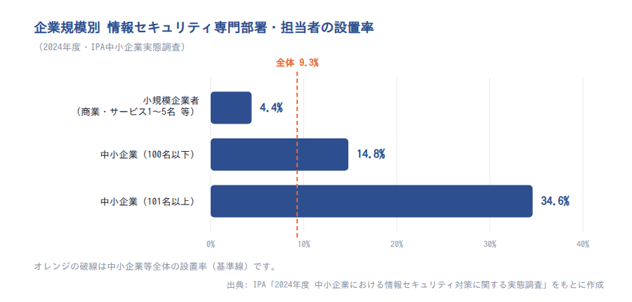 企業規模別 情報セキュリティ専門部署・担当者の設置率（2024年）