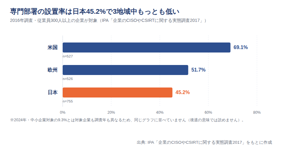 専門部署設置率の日米欧比較（2016年）