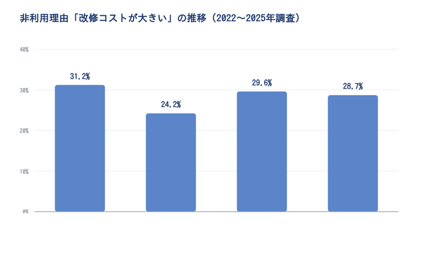 非利用理由「改修コストが大きい」の4年推移