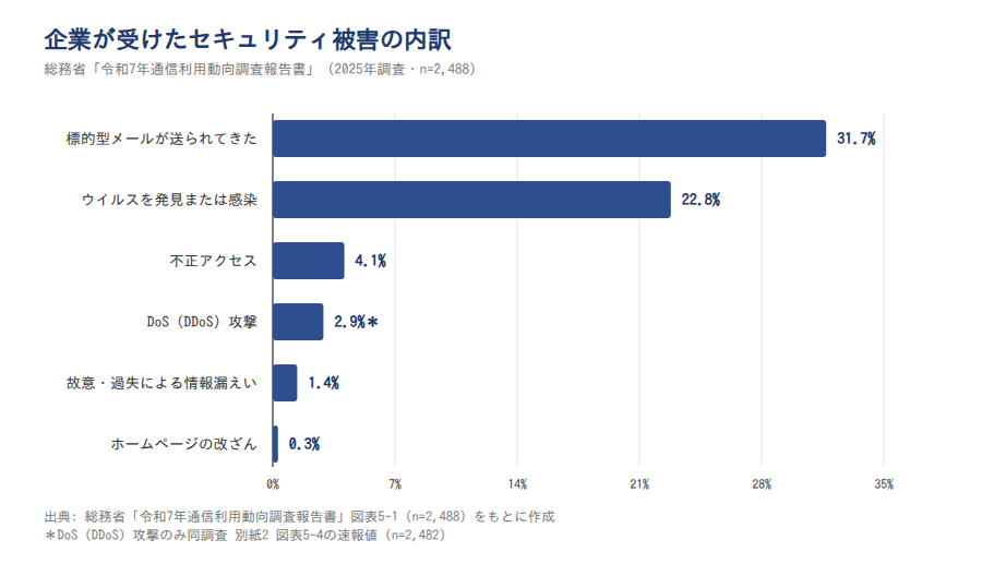 企業が受けたセキュリティ被害の内訳（2025年）