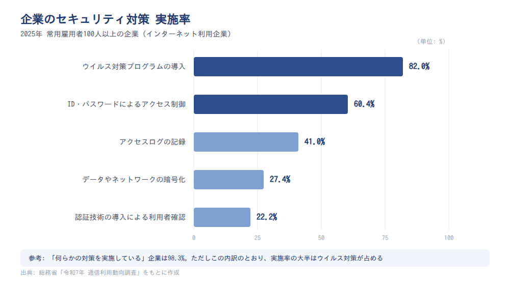 企業のセキュリティ対策 実施率(2025年)