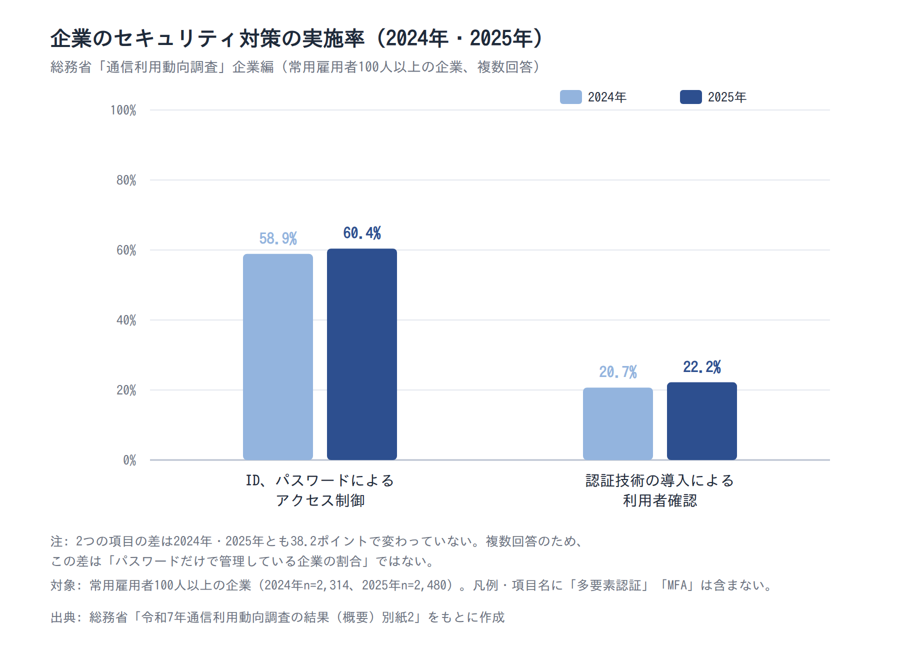 企業のセキュリティ対策の実施率(ID・パスワードによるアクセス制御/認証技術の導入による利用者確認、2024年・2025年、総務省 通信利用動向調査)