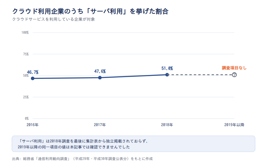 「サーバ利用」を挙げた企業の割合の推移(2016〜2018年)