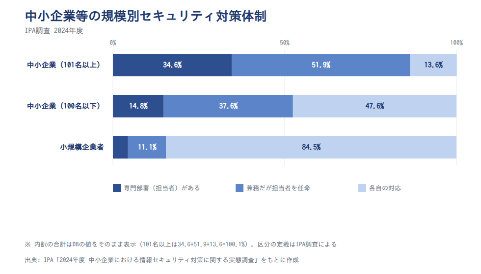 中小企業等の規模別セキュリティ対策体制（2024年）