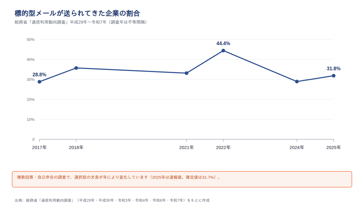 標的型メールが送られてきた企業の割合の推移