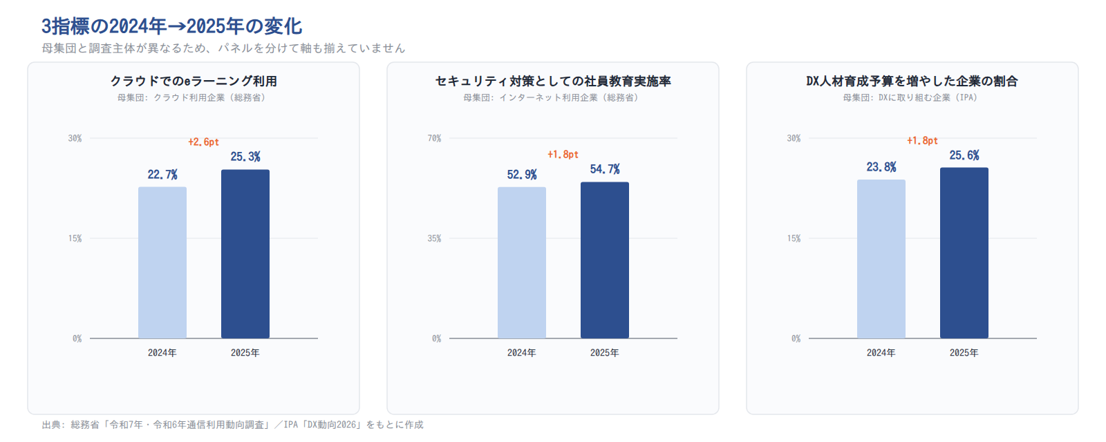 3指標の2024年→2025年の変化(クラウドでのeラーニング利用/セキュリティの社員教育/DX人材育成予算、母集団が異なるため軸を分離した3パネル)