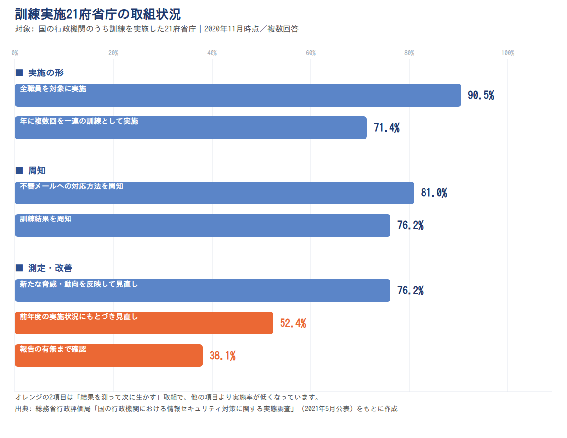 訓練実施21府省庁の取組状況（2020年11月時点）
