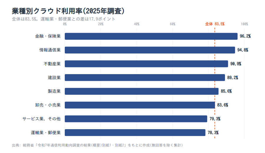 業種別クラウド利用率(2025年)