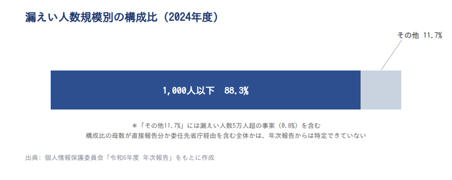 図表4: 漏えい人数規模別の構成比(2024年度)