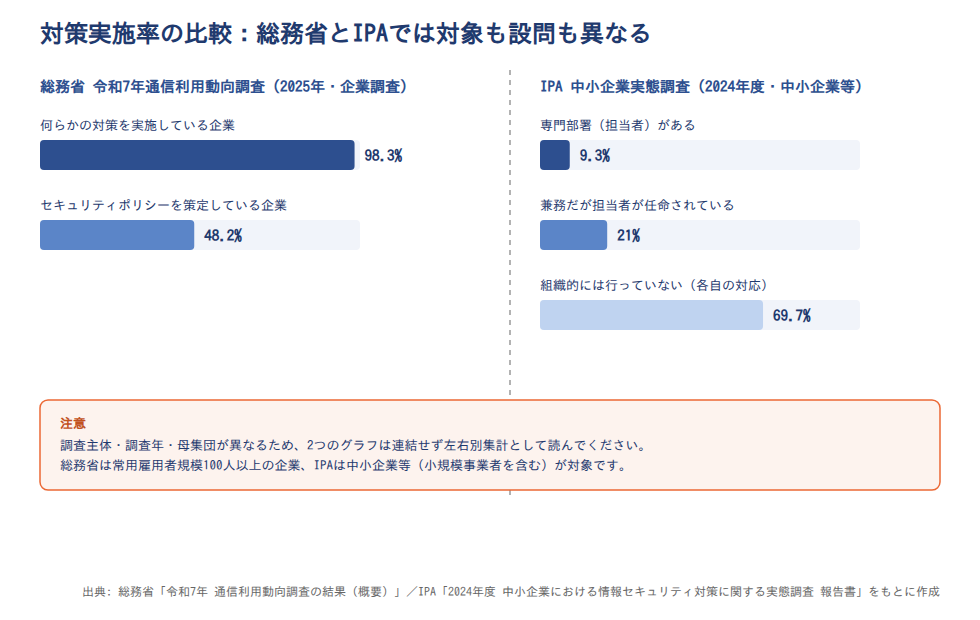 対策実施率の比較(総務省とIPA)