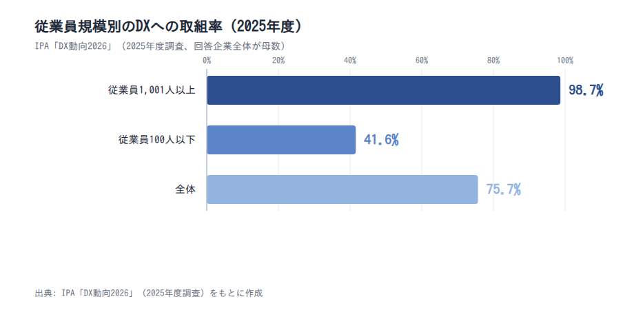 従業員規模別のDXへの取組率(2025年度)