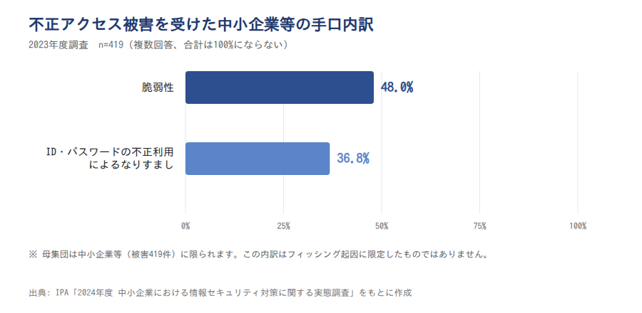 不正アクセス被害中小企業等の手口内訳