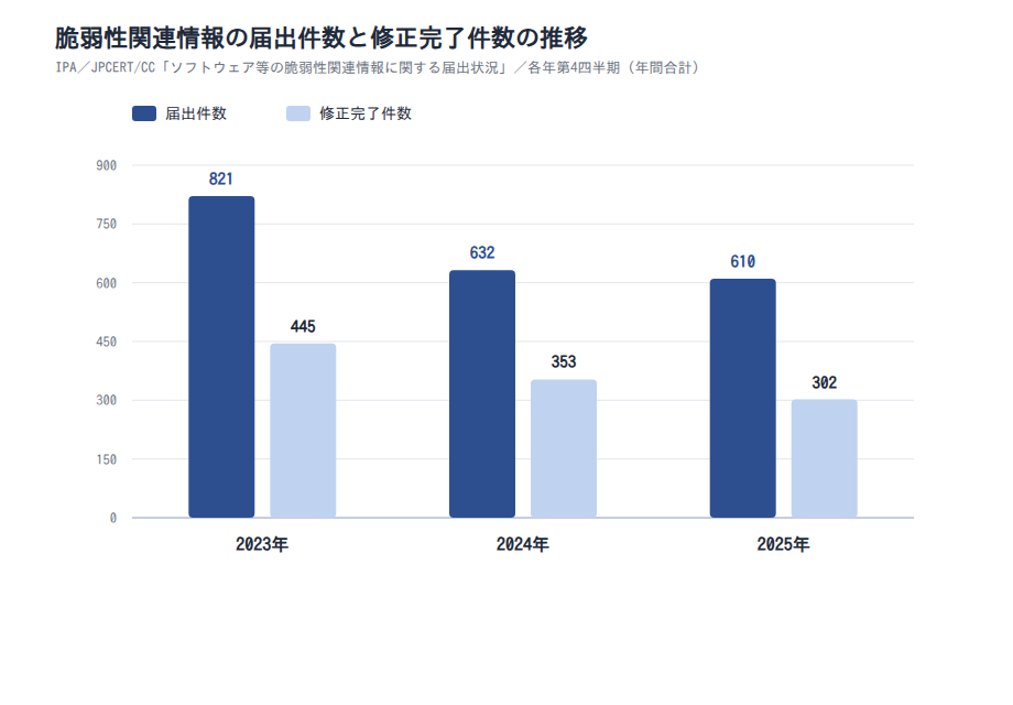 脆弱性関連情報の届出件数と修正完了件数の推移
