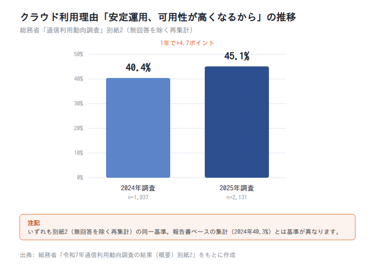 図4: クラウド利用理由「安定運用、可用性が高くなるから」の推移(総務省調査)