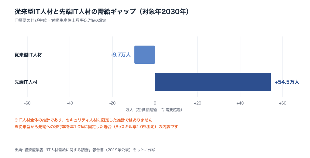 図表4: 従来型IT人材と先端IT人材の需給ギャップ(対象年2030年)