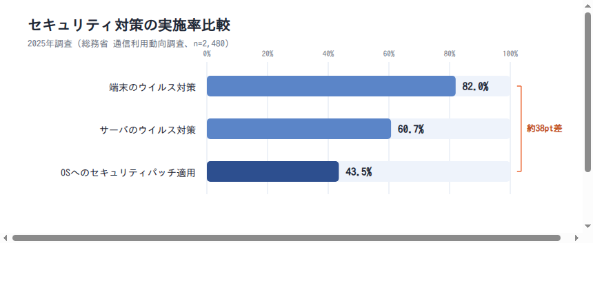 セキュリティ対策の実施率比較(総務省 通信利用動向調査、2025年)