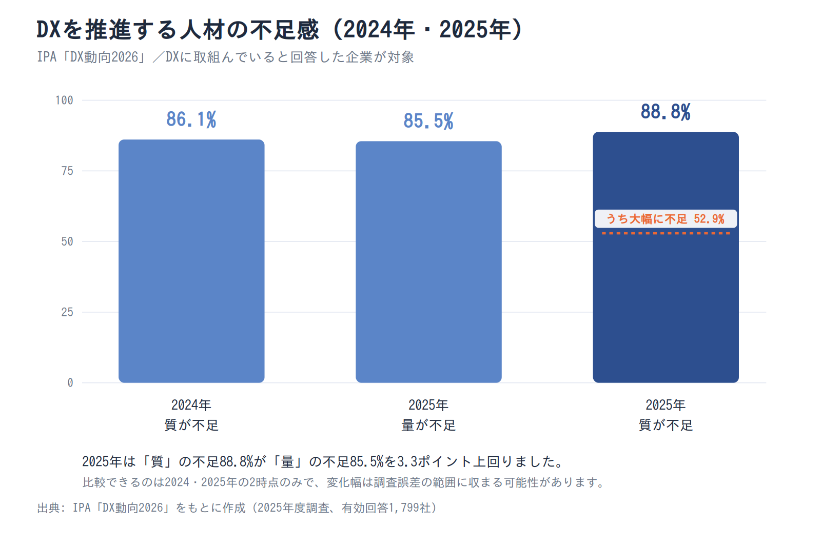 DXを推進する人材の不足感(2024年・2025年)