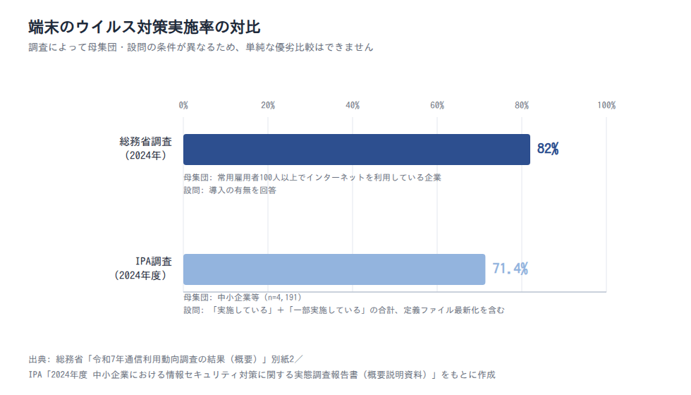 端末のウイルス対策実施率の対比