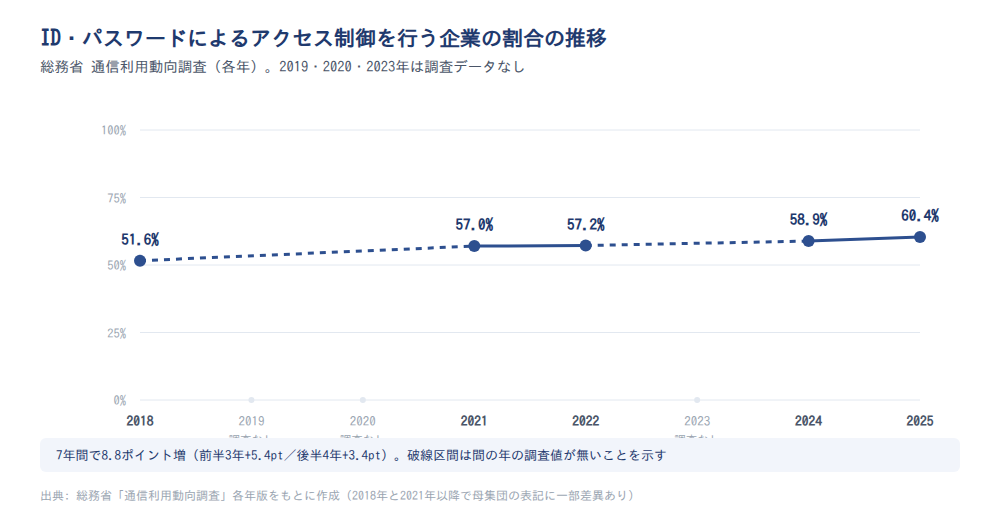 ID・パスワードによるアクセス制御を行う企業の割合の推移