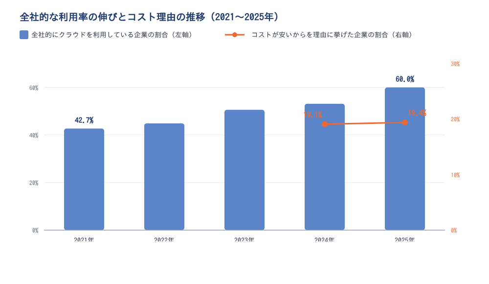 全社的利用率の5年推移とコスト理由の2年分