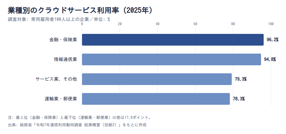 図表4: 業種別のクラウドサービス利用率(2025年)