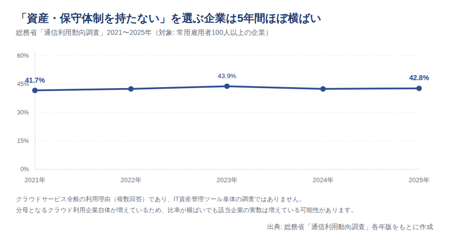 クラウド利用理由「資産・保守体制を持たない」の推移
