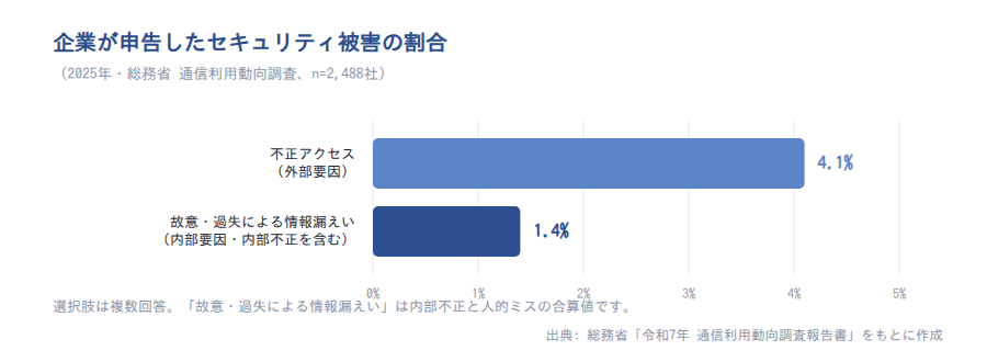 企業が申告したセキュリティ被害の割合（2025年）