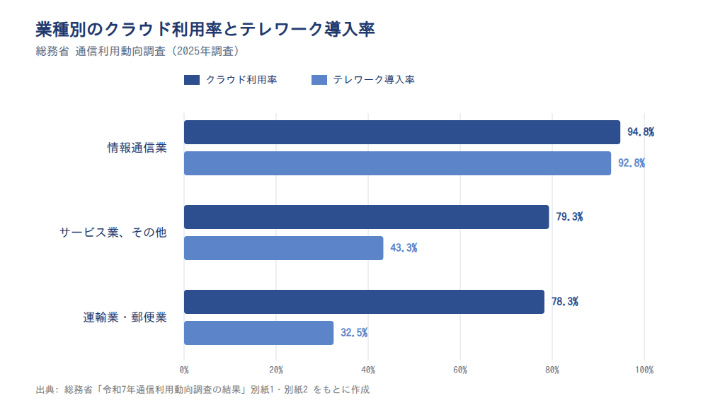 業種別のクラウド利用率とテレワーク導入率(2025年、総務省 通信利用動向調査)