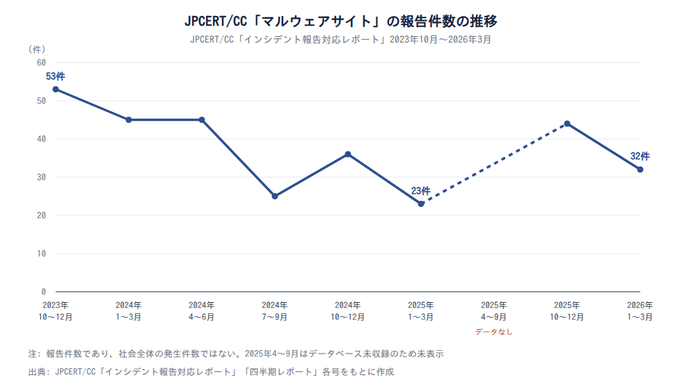 JPCERT/CCへの「マルウェアサイト」報告件数の推移(2023年10月〜2026年3月)