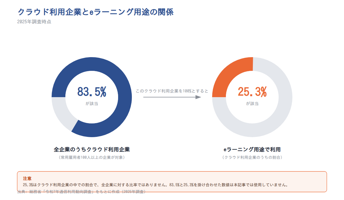 クラウド利用企業83.5%とその中のeラーニング用途25.3%の入れ子関係(2025年、総務省調査)