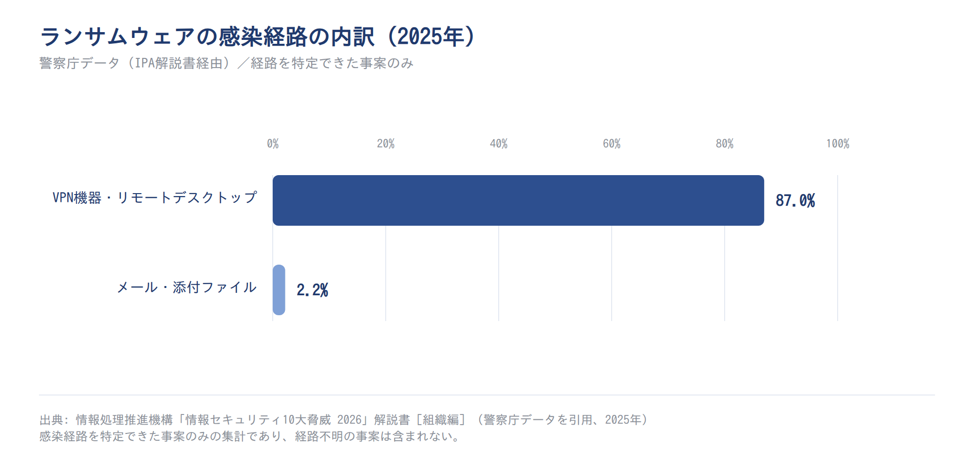 ランサムウェアの感染経路の内訳(2025年)