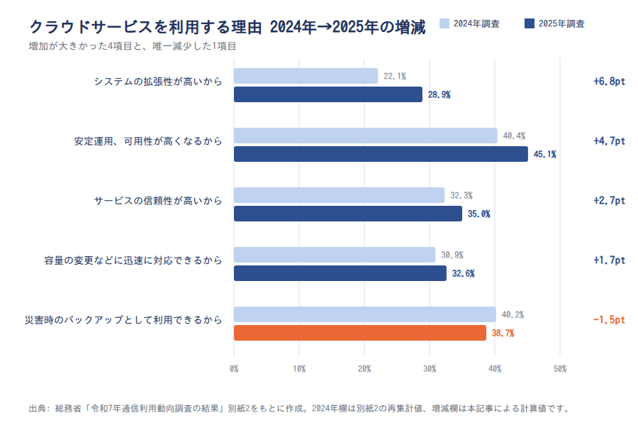 クラウドサービスを利用する理由の増減(2024年→2025年)