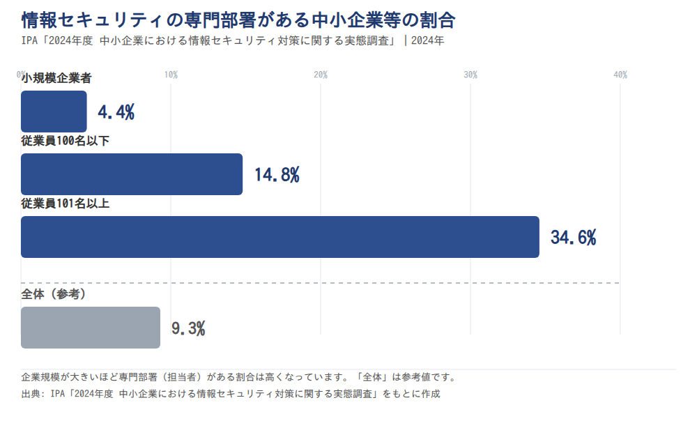 情報セキュリティの専門部署（担当者）がある中小企業等の割合（IPA、2024年）