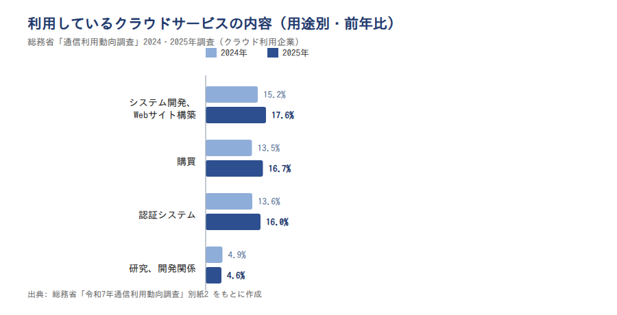 用途別の前年比(2024年/2025年)