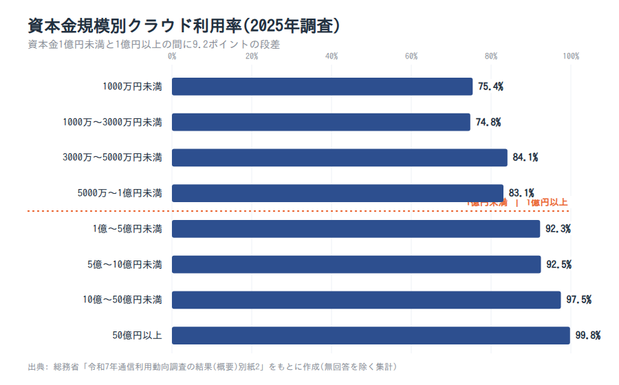 資本金規模別クラウド利用率(2025年)