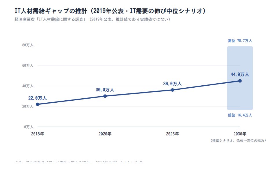IT人材需給ギャップの推計(2019年公表・中位シナリオ)