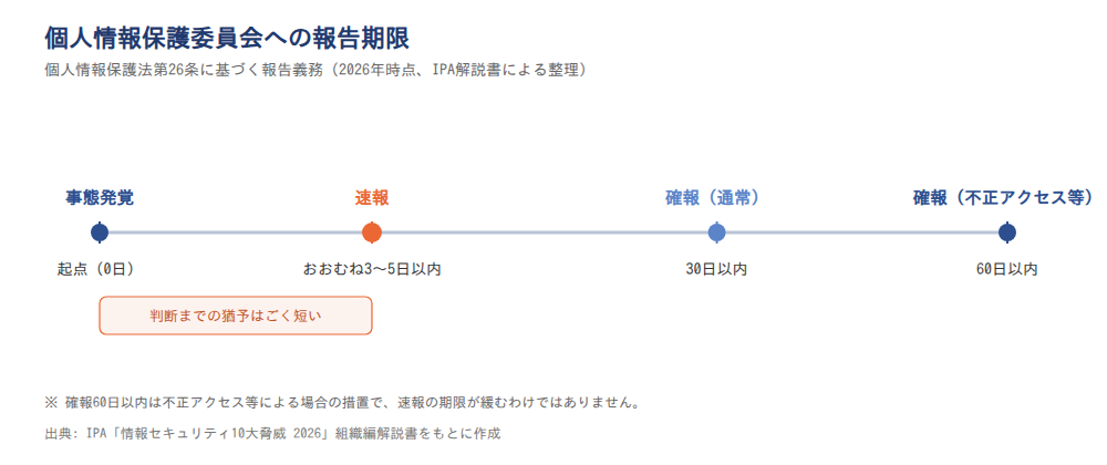 報告期限のタイムライン