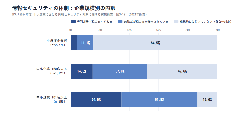 情報セキュリティの体制:企業規模別の内訳