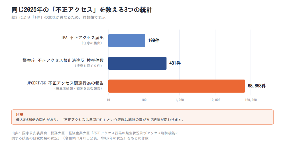図5: 同じ2025年の「不正アクセス」を数える3つの統計(IPA・JPCERT/CC・警察庁)