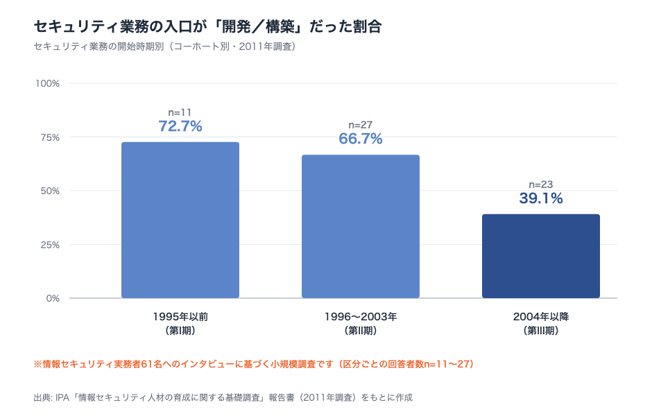 図表5: セキュリティ業務の入口が「開発/構築」だった割合(コーホート別・2011年調査)