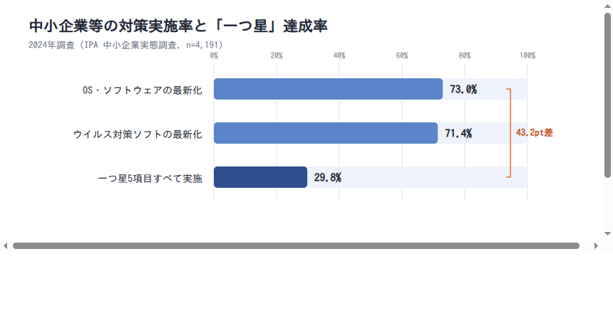 中小企業等の対策実施率と「一つ星」達成率(IPA、2024年、n=4,191)