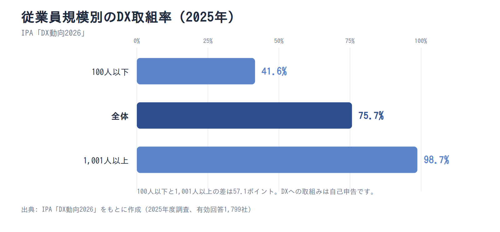 従業員規模別のDX取組率(2025年)