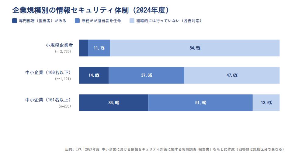 企業規模別の情報セキュリティ体制
