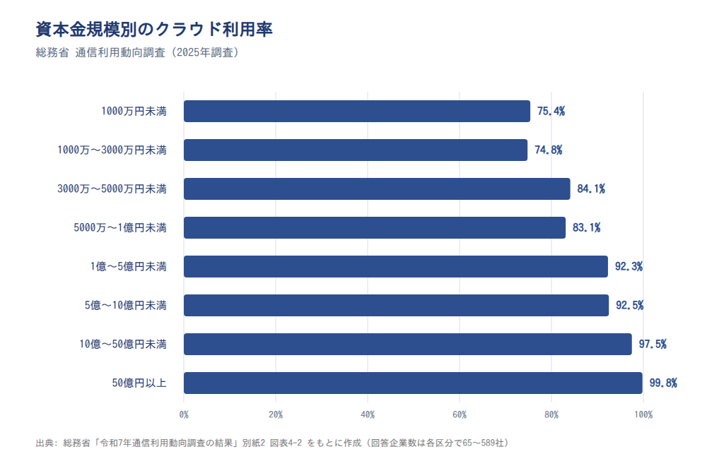 資本金規模別のクラウド利用率(2025年、総務省 通信利用動向調査)