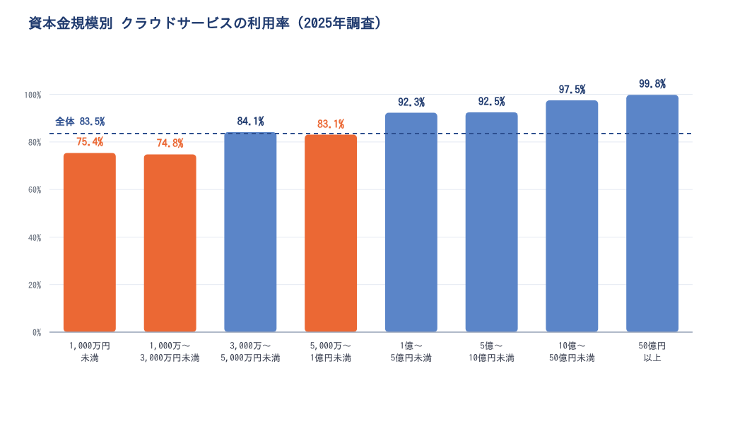 資本金規模別クラウドサービスの利用率