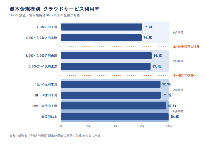 資本金規模別クラウドサービスの利用率(2025年)