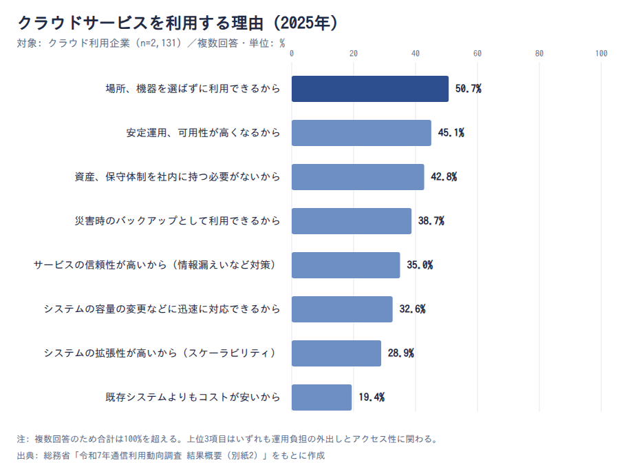 図表5: クラウドサービスを利用する理由(2025年)