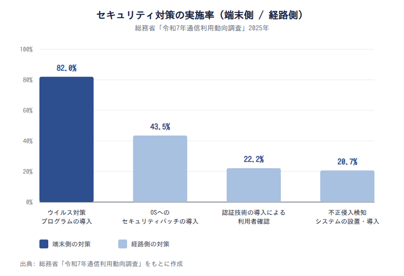 セキュリティ対策実施率4項目(総務省・2025年)