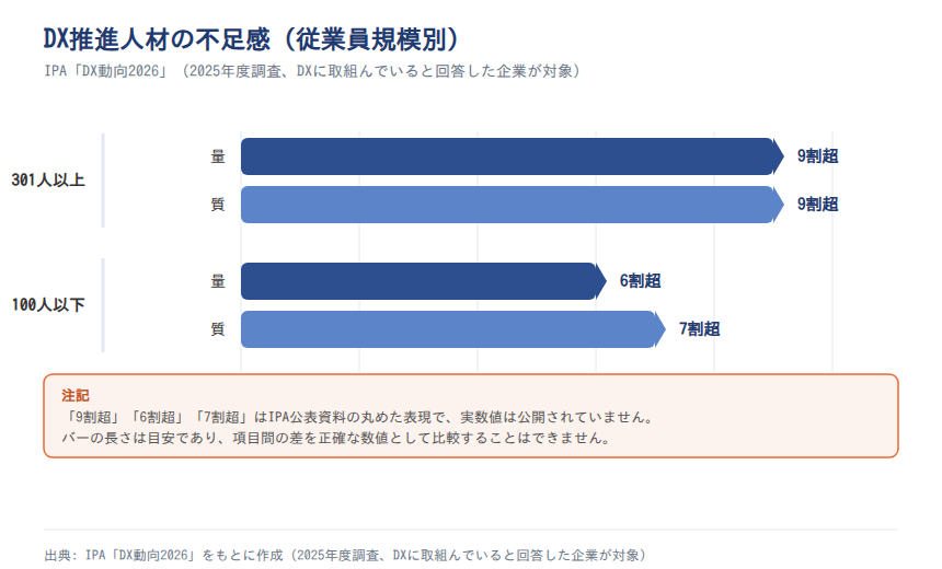 DX推進人材の不足感(従業員規模別、2025年度)